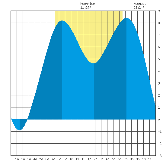 Bellingham tide chart for Saturday, October 9, 2021