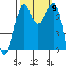 Bellingham tide chart for Saturday, October 9, 2021