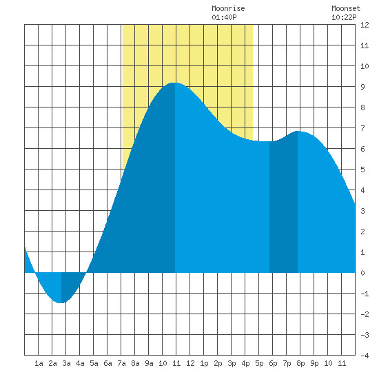Bellingham tide chart for Wednesday, November 10, 2021