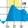 Bellingham tide chart for Wednesday, November 10, 2021