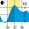 Bellingham tide chart for Thursday, November 11, 2021