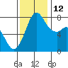 Bellingham tide chart for Friday, November 12, 2021
