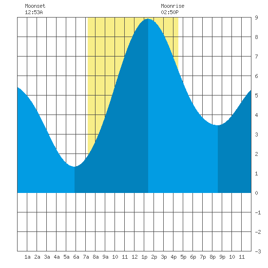 Bellingham tide chart for Saturday, November 13, 2021