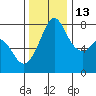Bellingham tide chart for Saturday, November 13, 2021