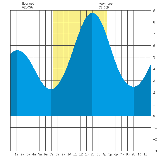 Bellingham tide chart for Sunday, November 14, 2021
