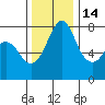 Bellingham tide chart for Sunday, November 14, 2021