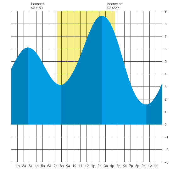 Bellingham tide chart for Monday, November 15, 2021