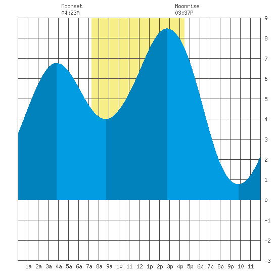 Bellingham tide chart for Tuesday, November 16, 2021