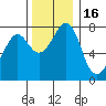 Bellingham tide chart for Tuesday, November 16, 2021