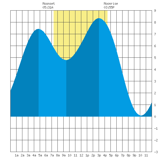 Bellingham tide chart for Wednesday, November 17, 2021