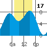 Bellingham tide chart for Wednesday, November 17, 2021