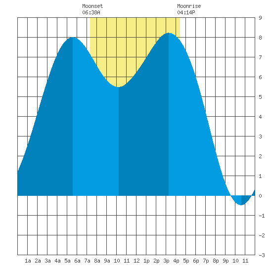 Bellingham tide chart for Thursday, November 18, 2021