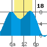 Bellingham tide chart for Thursday, November 18, 2021