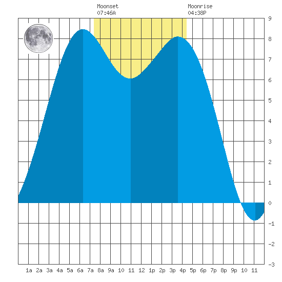 Bellingham tide chart for Friday, November 19, 2021