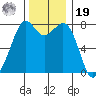 Bellingham tide chart for Friday, November 19, 2021