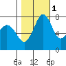 Bellingham tide chart for Monday, November 1, 2021