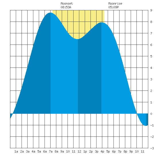 Bellingham tide chart for Saturday, November 20, 2021