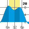 Bellingham tide chart for Saturday, November 20, 2021