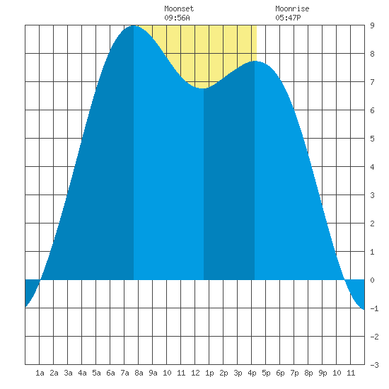 Bellingham tide chart for Sunday, November 21, 2021