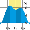 Bellingham tide chart for Sunday, November 21, 2021