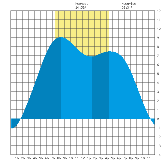 Bellingham tide chart for Monday, November 22, 2021