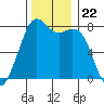 Bellingham tide chart for Monday, November 22, 2021