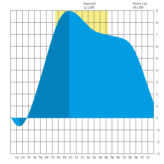 Bellingham tide chart for Wednesday, November 24, 2021