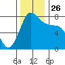 Bellingham tide chart for Friday, November 26, 2021