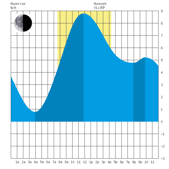 Bellingham tide chart for Saturday, November 27, 2021