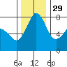 Bellingham tide chart for Monday, November 29, 2021