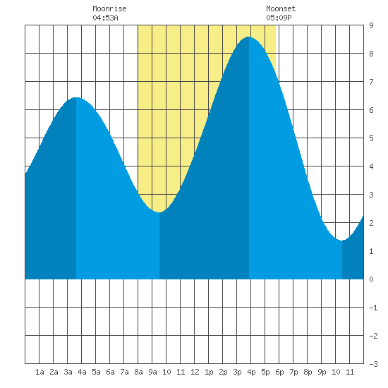 Bellingham tide chart for Tuesday, November 2, 2021