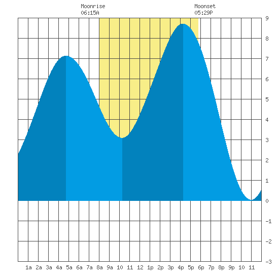 Bellingham tide chart for Wednesday, November 3, 2021