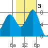 Bellingham tide chart for Wednesday, November 3, 2021