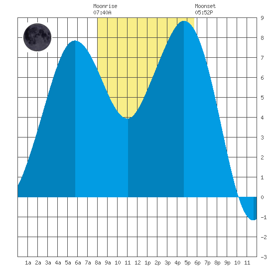 Bellingham tide chart for Thursday, November 4, 2021