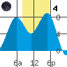 Bellingham tide chart for Thursday, November 4, 2021