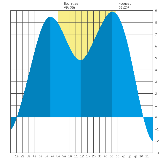 Bellingham tide chart for Friday, November 5, 2021