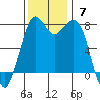 Bellingham tide chart for Sunday, November 7, 2021