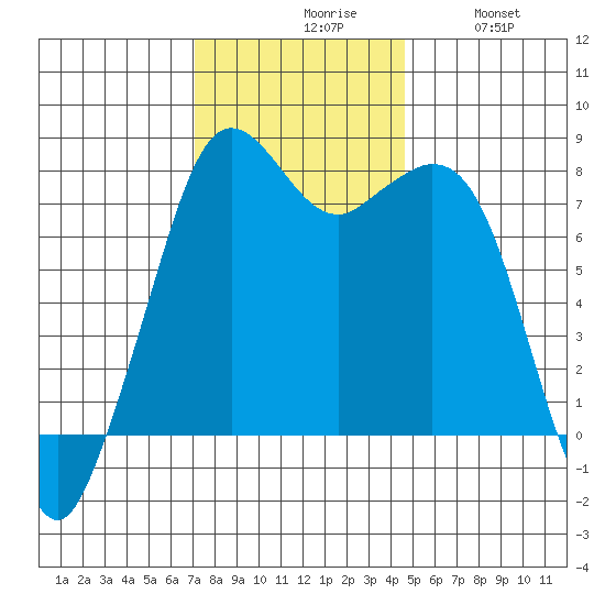 Bellingham tide chart for Monday, November 8, 2021