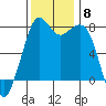 Bellingham tide chart for Monday, November 8, 2021