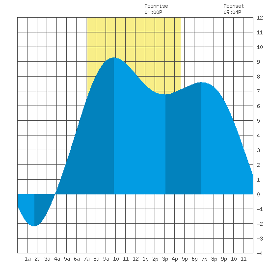 Bellingham tide chart for Tuesday, November 9, 2021