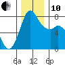 Bellingham tide chart for Friday, December 10, 2021