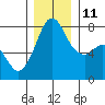 Bellingham tide chart for Saturday, December 11, 2021