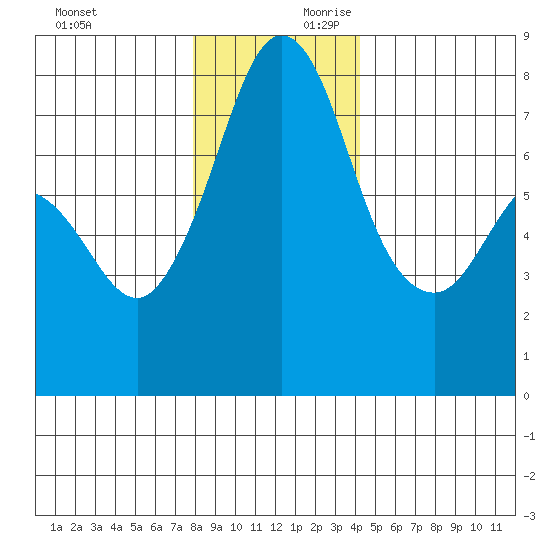 Bellingham tide chart for Sunday, December 12, 2021