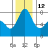 Bellingham tide chart for Sunday, December 12, 2021