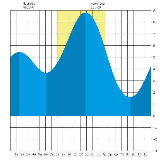 Bellingham tide chart for Monday, December 13, 2021