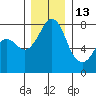 Bellingham tide chart for Monday, December 13, 2021