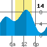 Bellingham tide chart for Tuesday, December 14, 2021