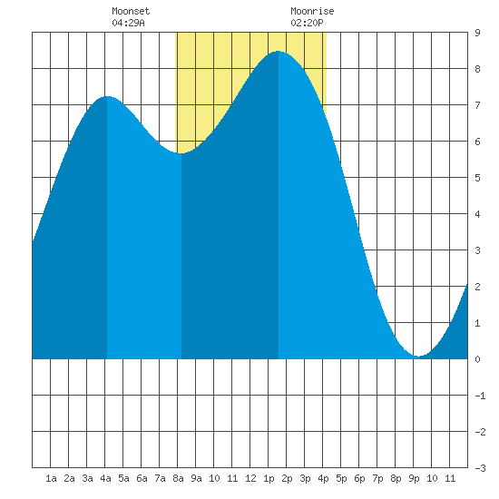 Bellingham tide chart for Wednesday, December 15, 2021