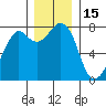 Bellingham tide chart for Wednesday, December 15, 2021