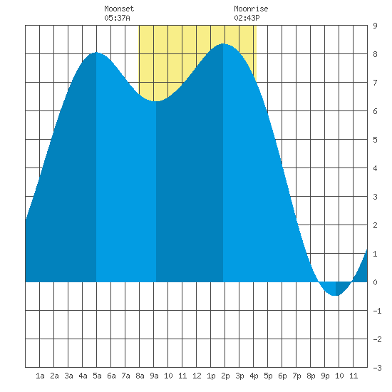 Bellingham tide chart for Thursday, December 16, 2021